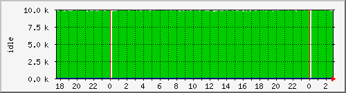 cpuidle Traffic Graph