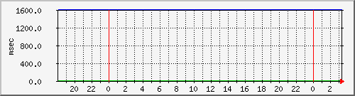 disk02qa Traffic Graph