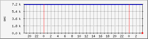 disk02rw Traffic Graph