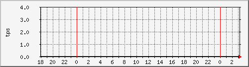 disk02tps Traffic Graph