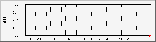 disk02ut Traffic Graph
