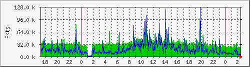 eth0pkt Traffic Graph
