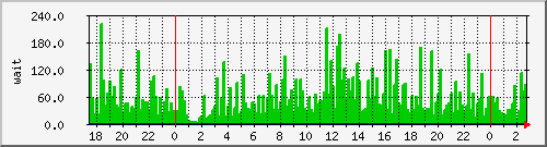 iowait Traffic Graph