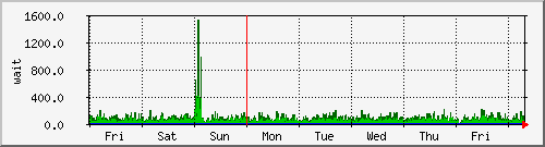 week