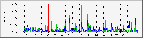 load1 Traffic Graph
