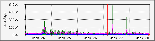month