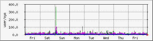 week