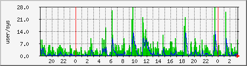 load2 Traffic Graph