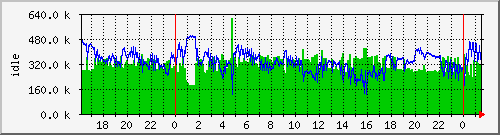 mem1 Traffic Graph