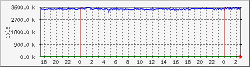 mem2 Traffic Graph
