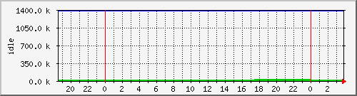 mem3 Traffic Graph