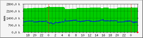 mem5 Traffic Graph
