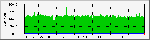 pcreate Traffic Graph