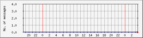 postfix-amavis-clean Traffic Graph