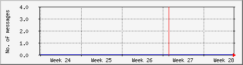 month