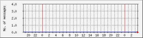 postfix-amavis-spam Traffic Graph