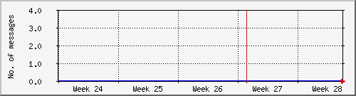 month