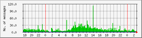 postfix-inout Traffic Graph