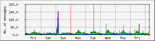 week