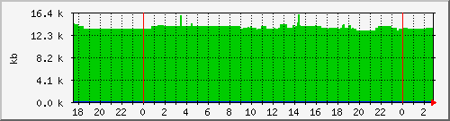 postfix-qsize Traffic Graph