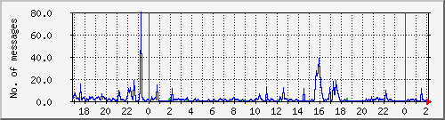 postfix-smtp Traffic Graph