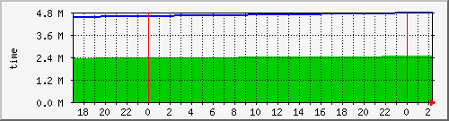 uptime Traffic Graph