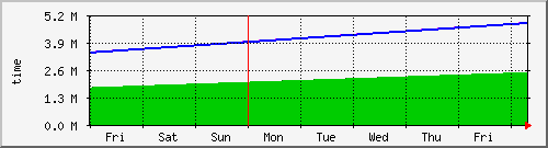 week